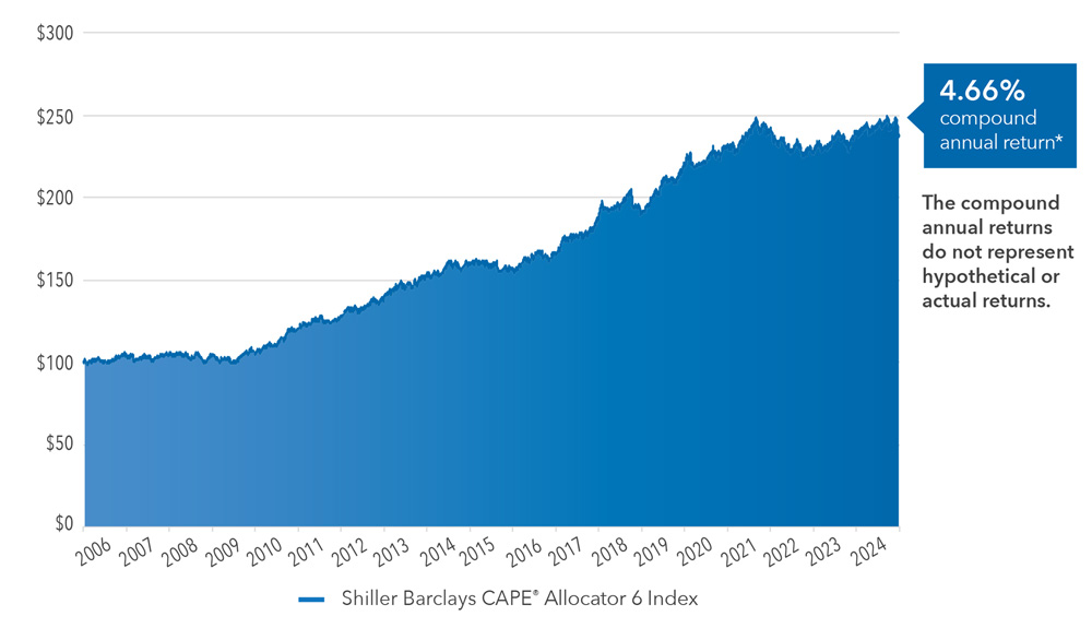 shiller_allocator_chart